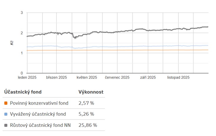 graf vývoje růstového fondu