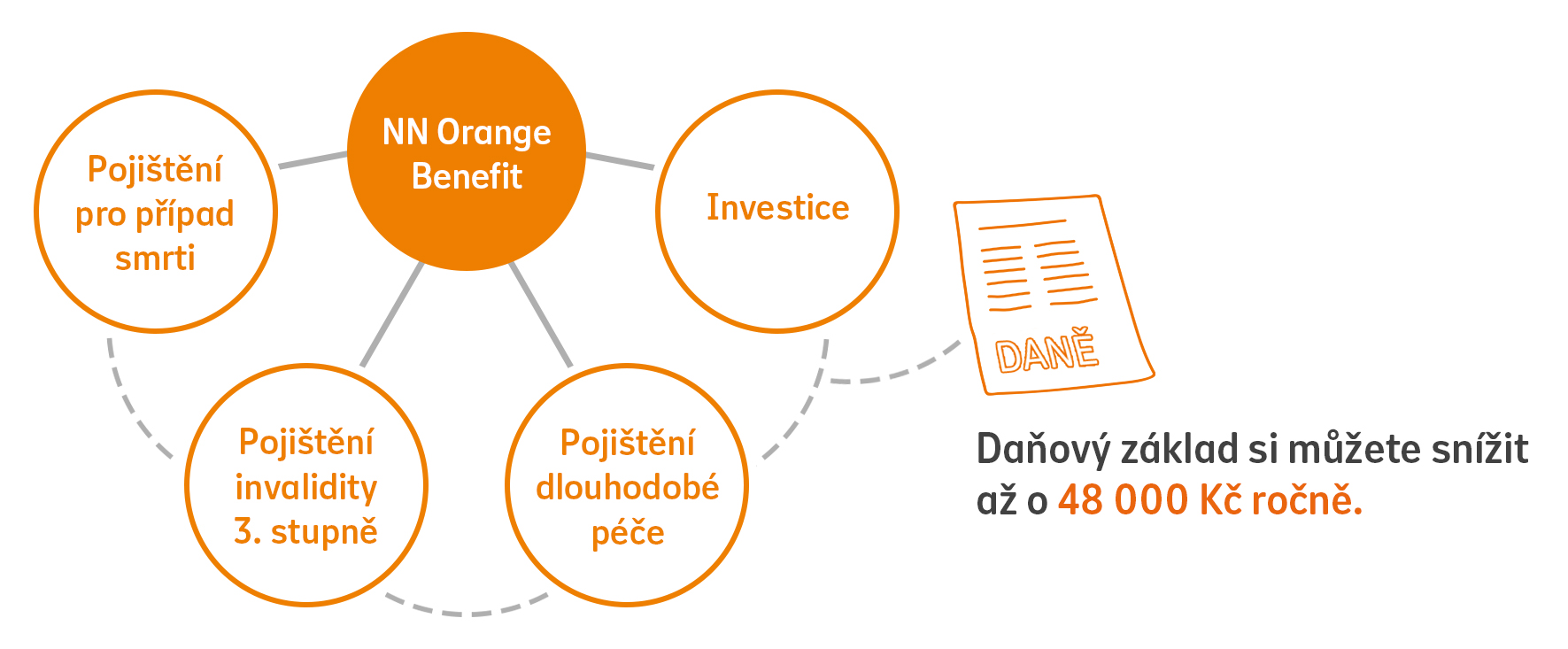 Diagram znázorňující snížení daňového základu u pojištění NN Orange Benefit