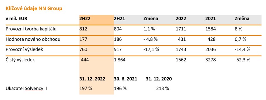 Tabulka výsledků NN Group 2022